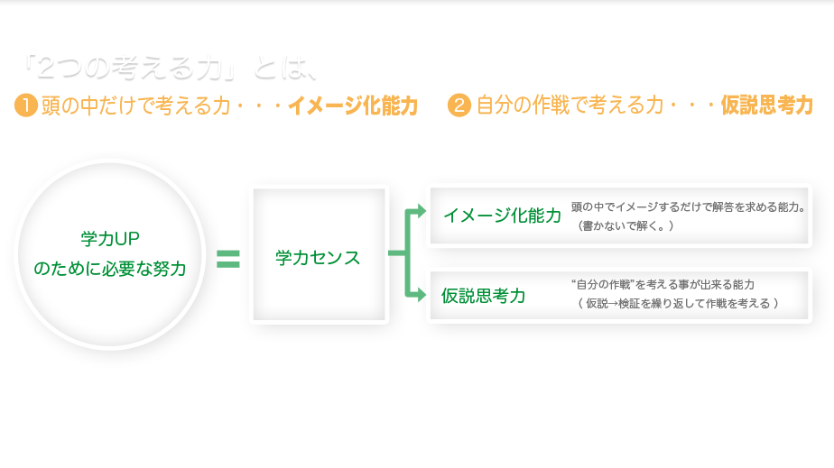 「2つの考える力」とは、 [1]頭の中だけで考える力=イメージ化能力 [2]自分の作戦で考える力＝仮説思考力の2つです。学力UPのために必要な努力＝学力センスであり、学力センスは、頭の中でイメージするだけで解答を求める能力(書かないで解く能力)である｢イメージ化能力｣と自分の作戦を考える事が出来る能力(仮説＞検証を繰り返して作戦を考える能力)である｢仮説思考力｣に分かれます。｢2つの考える力｣を育成することで、学力全般に通用する根底の力＝学力センスが身につくようにプログラミングされています。｢2つの考える力｣を育成するために、最も効果的な3つの種目をご用意しています。